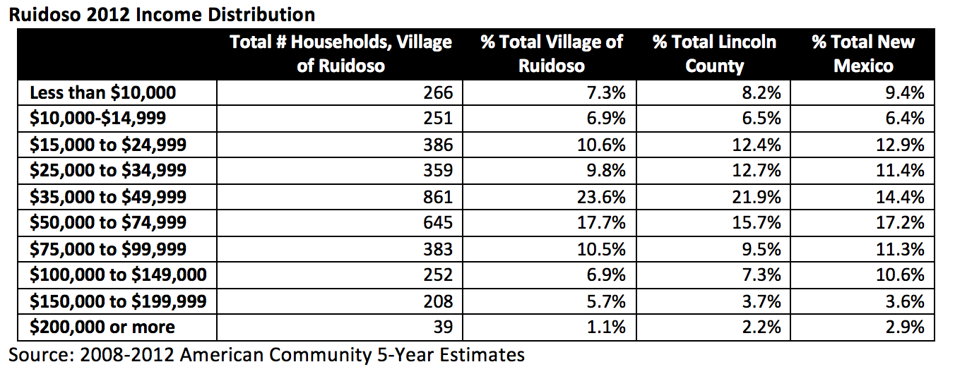 Income Distribution