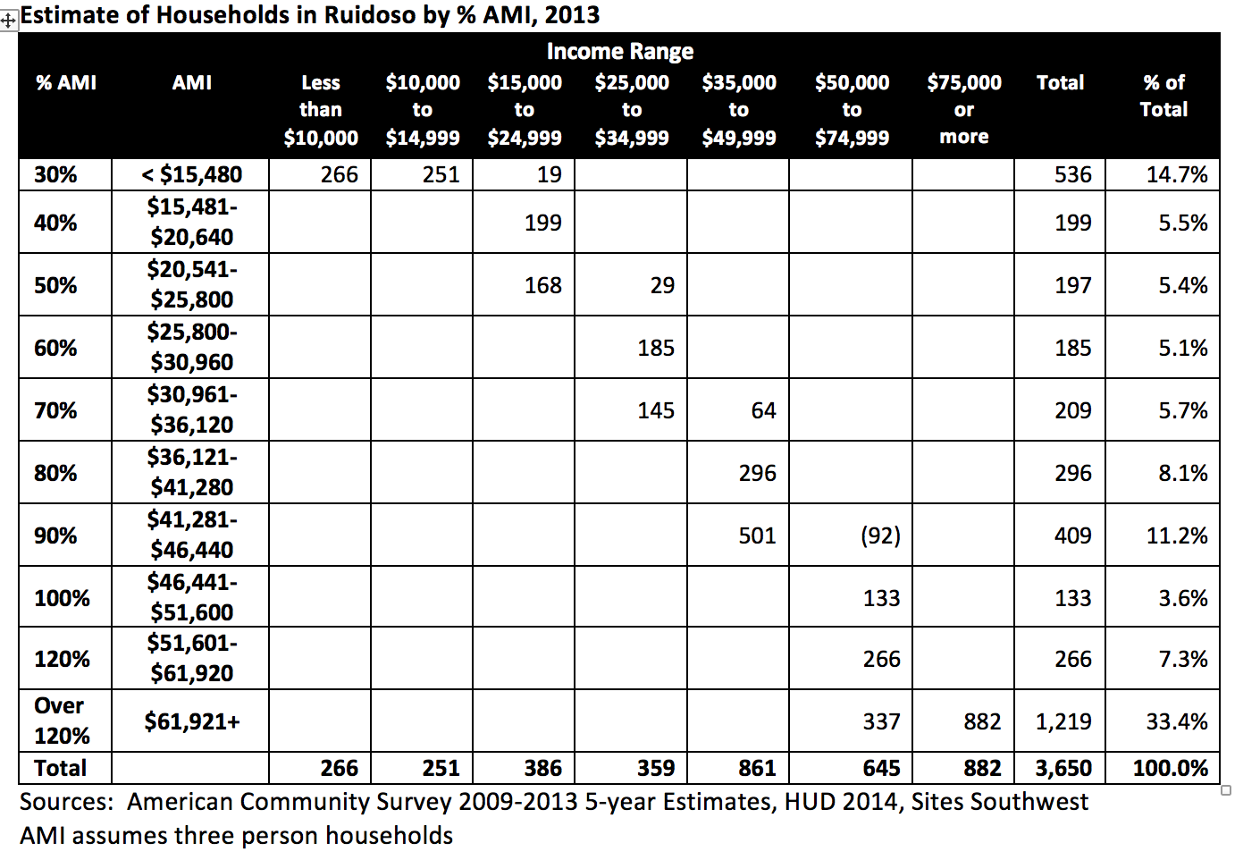 Estimates of Households in Ruidoso by % AMI, 2013