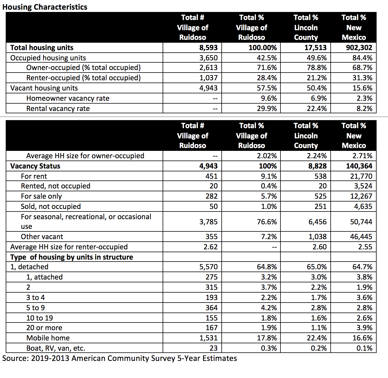 Housing Characteristics