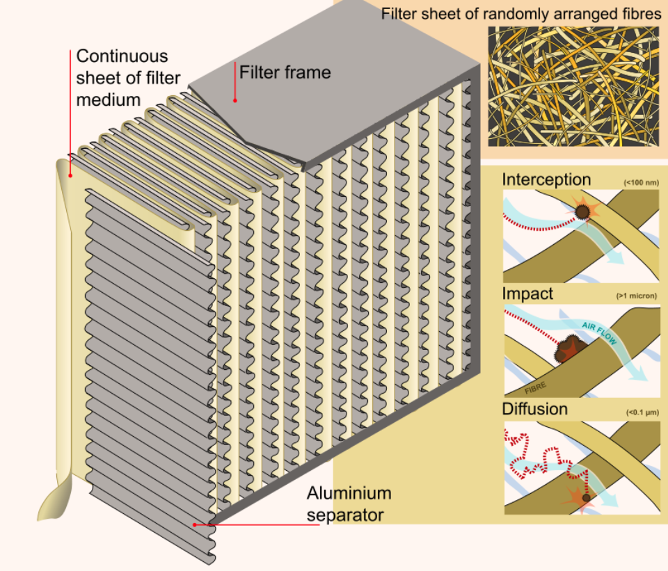 What is a HEPA filter and how does it work?
