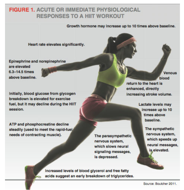 It's Worth (HI)IT - High Intensity Interval Training.