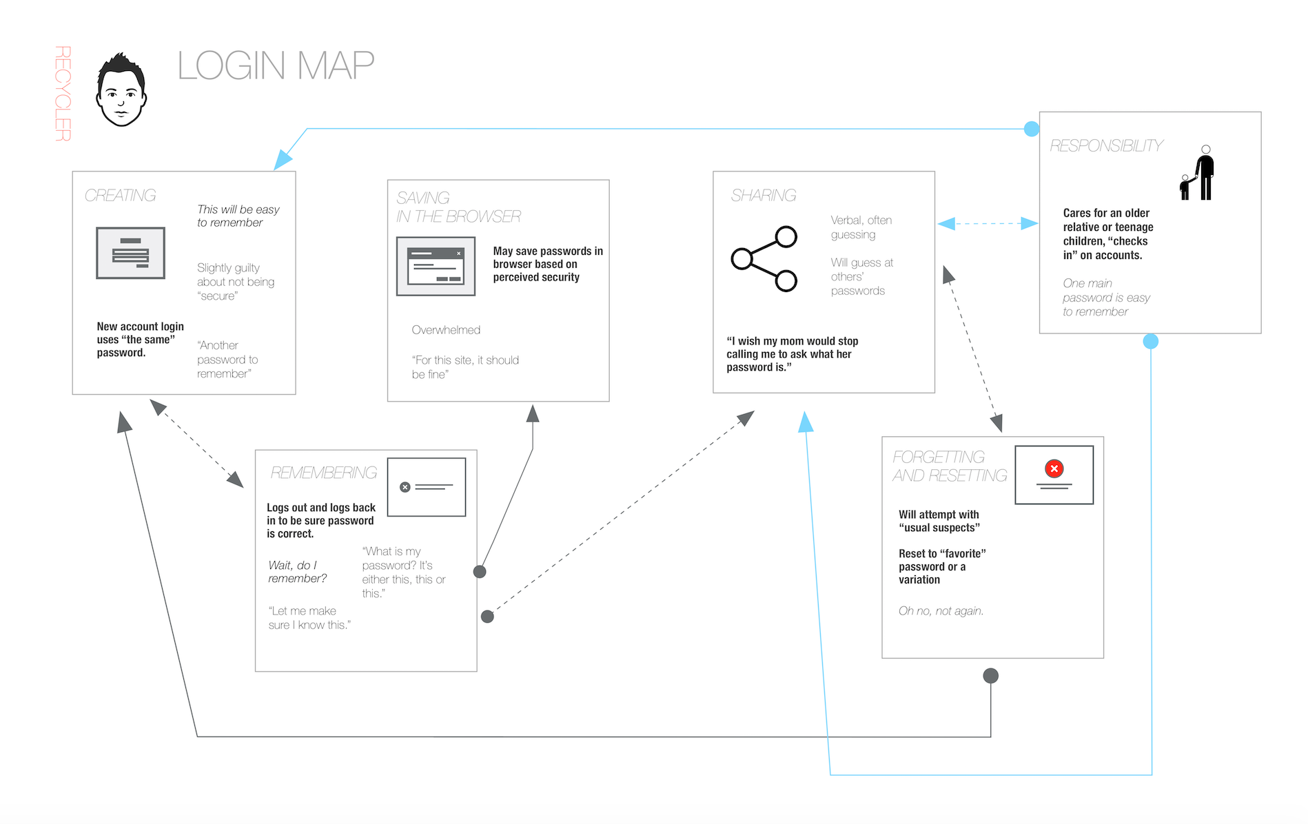 For each pattern, we mapped observed needs and behaviors.