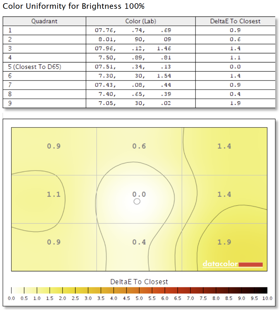 Figure 5: NEC PA241W Color Uniformity test result