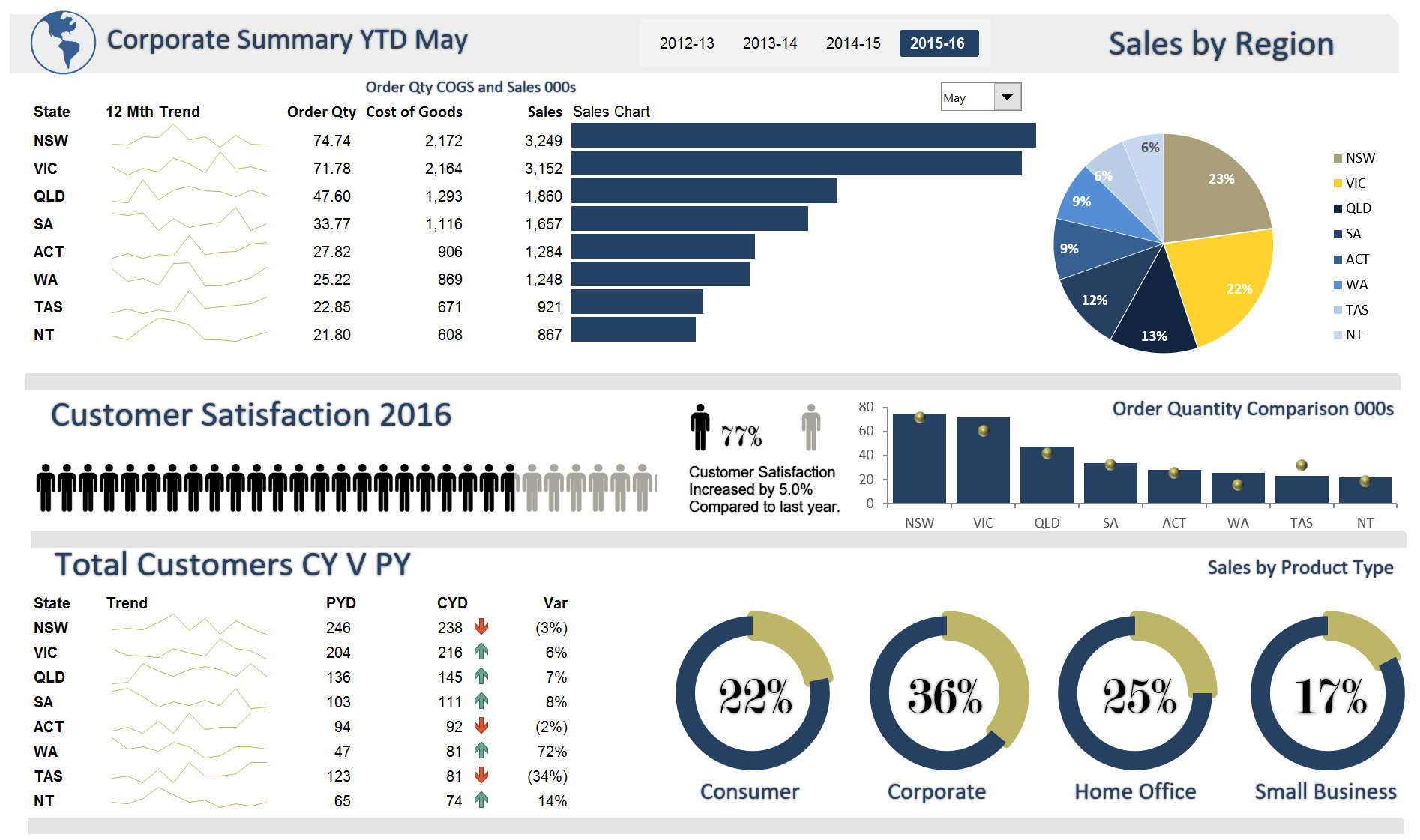 Excel Dashboard Templates Free