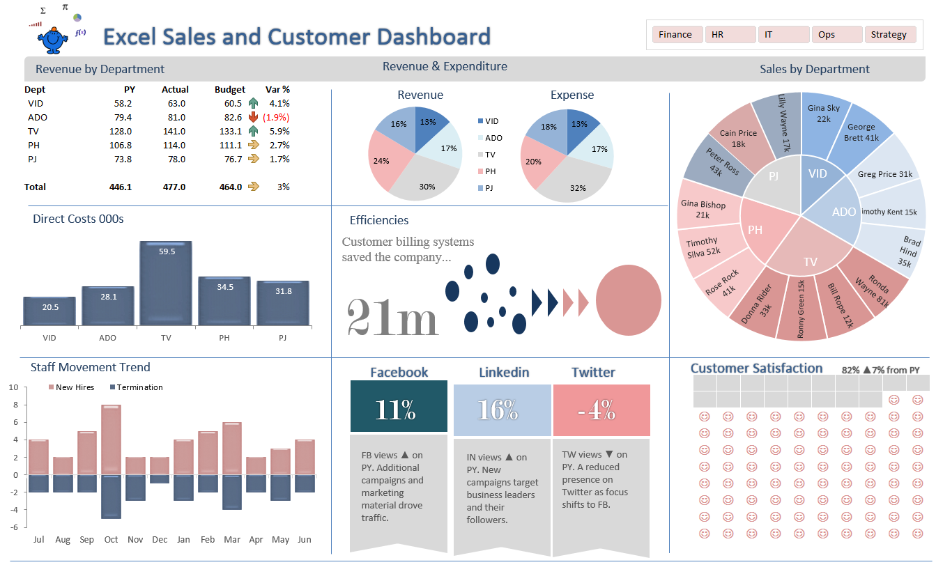 Learn How To Create Creative Sales Dashboard In Power View In Excel - Riset