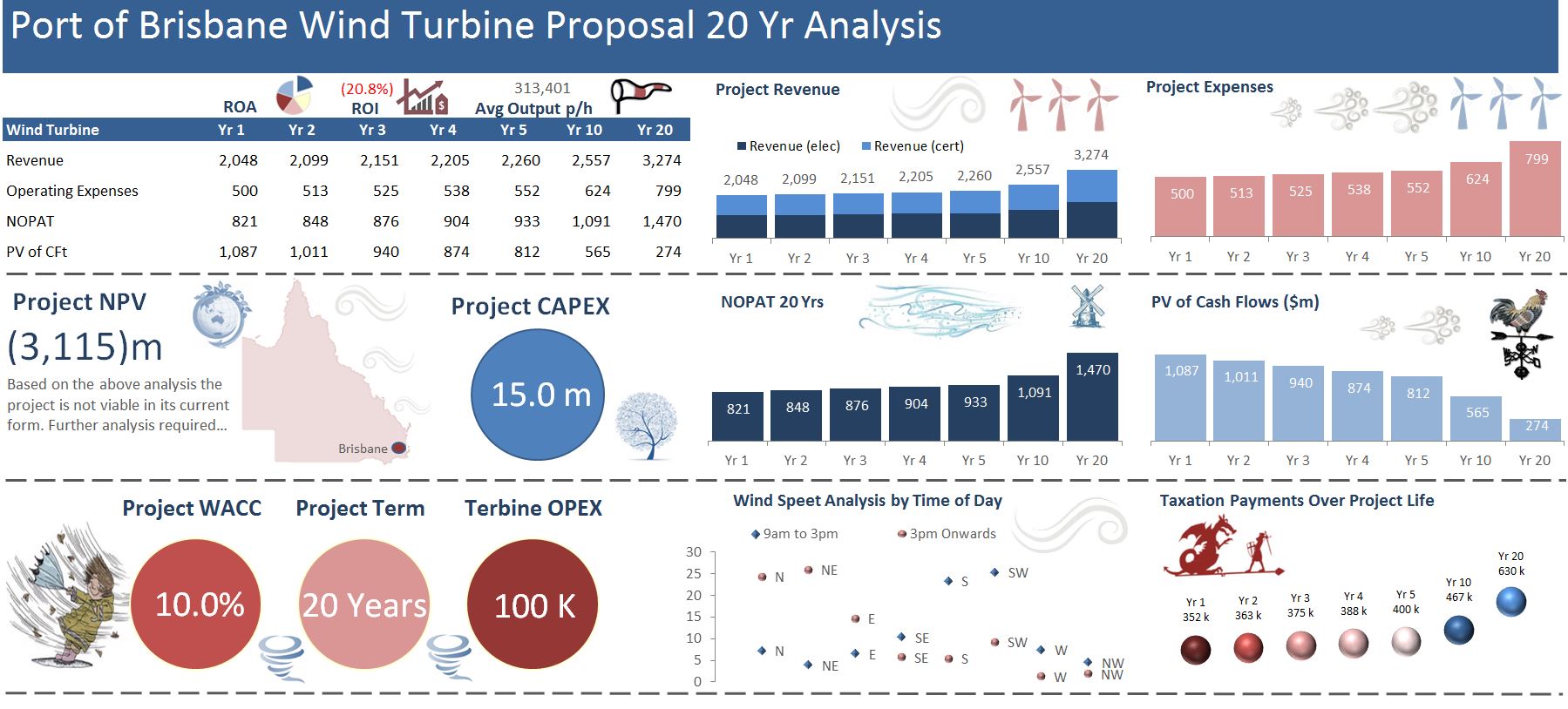 Project Modelling in Excel