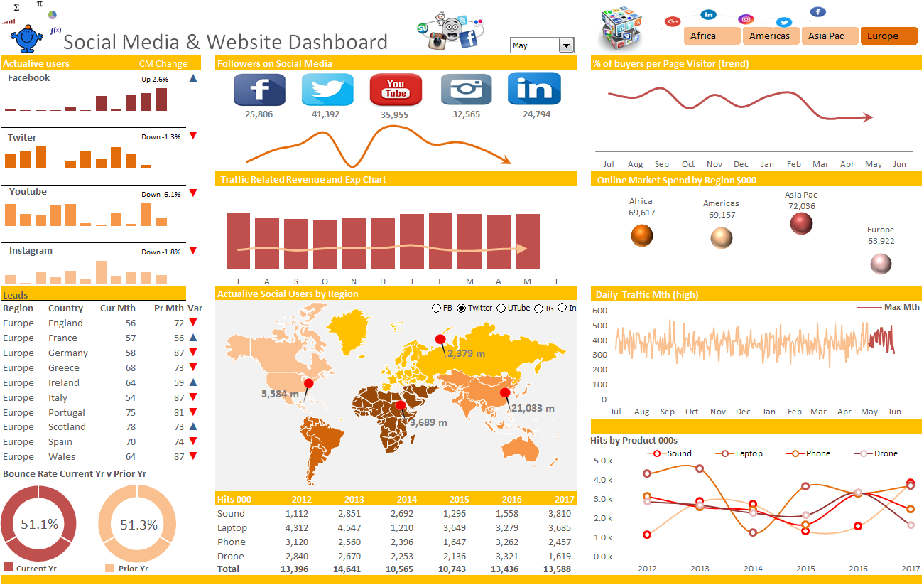 Social Media Dashboard in Excel