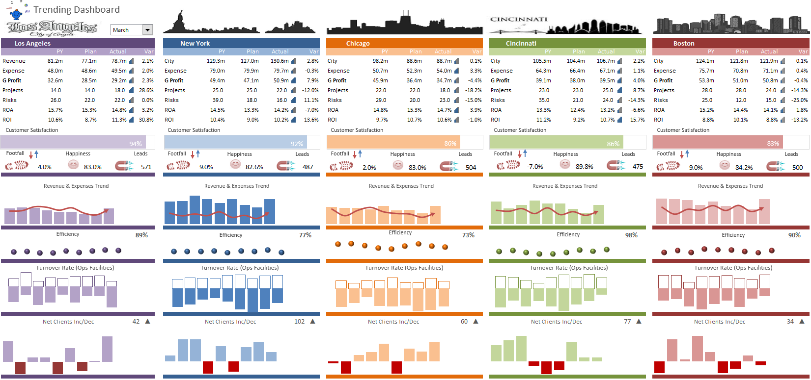Excel Dashboard by City