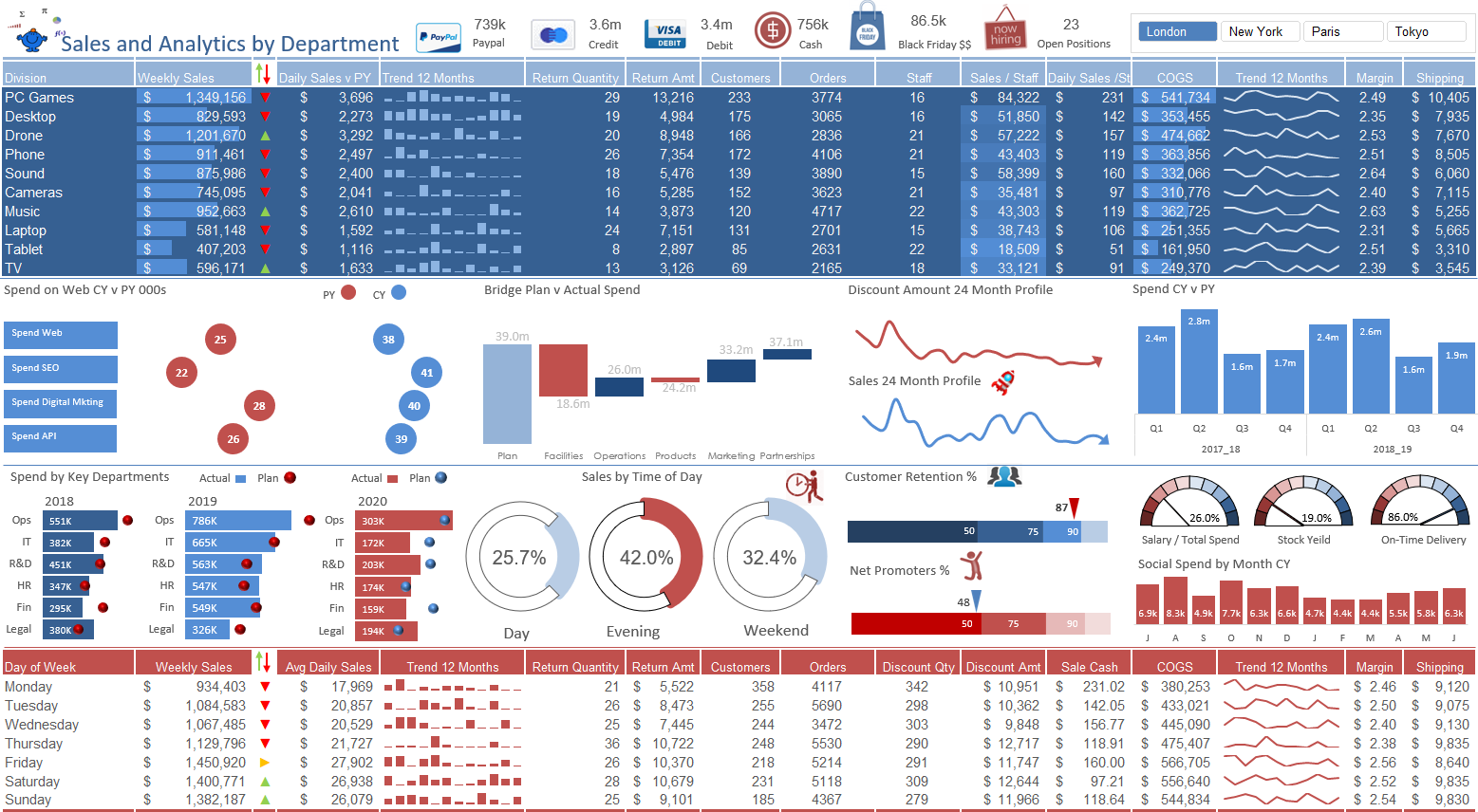 COGS and Sales Dashboard
