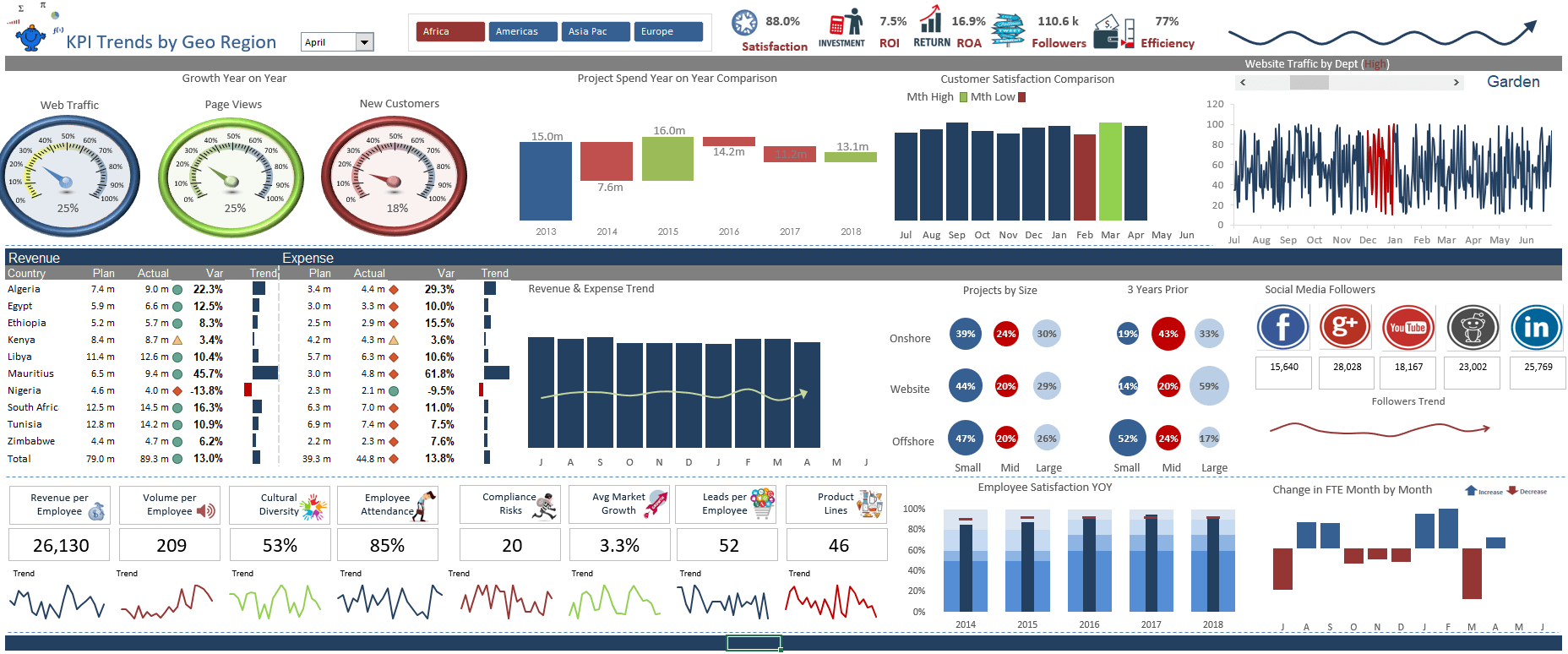 Data trends excel dashboard