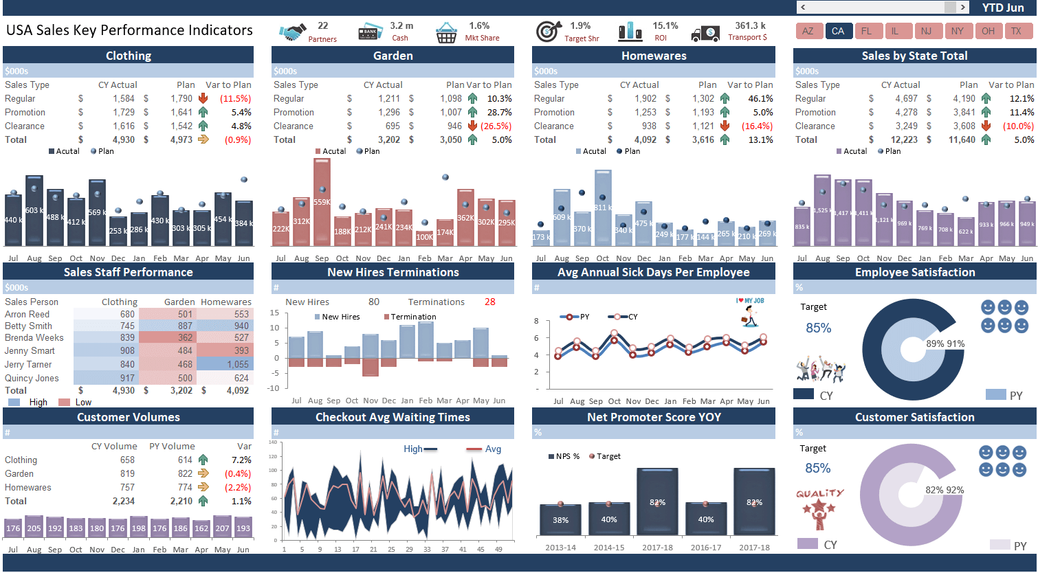 Key performance Dashboard