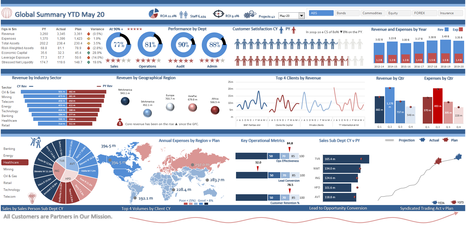 Аналитика данных в excel. Дашборды excel примеры. Красивые дашборды в эксель. Визуализация данных в excel дашборд. Дашборд сводная таблица.