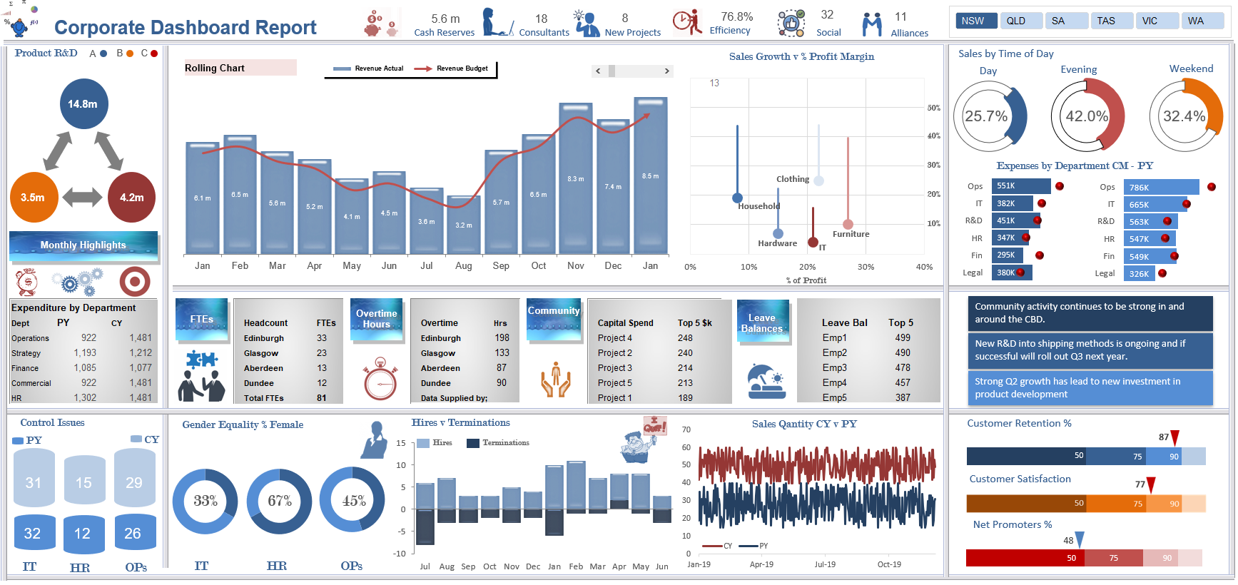 Free Dashboard Templates Excel 2010 - Riset