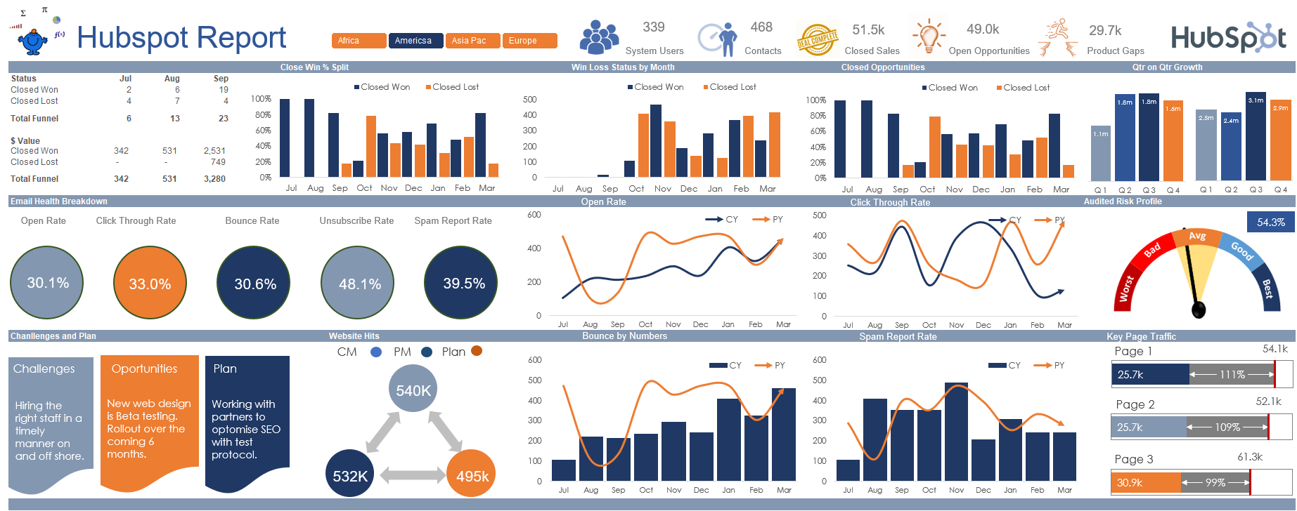 Hubspot Dashboard