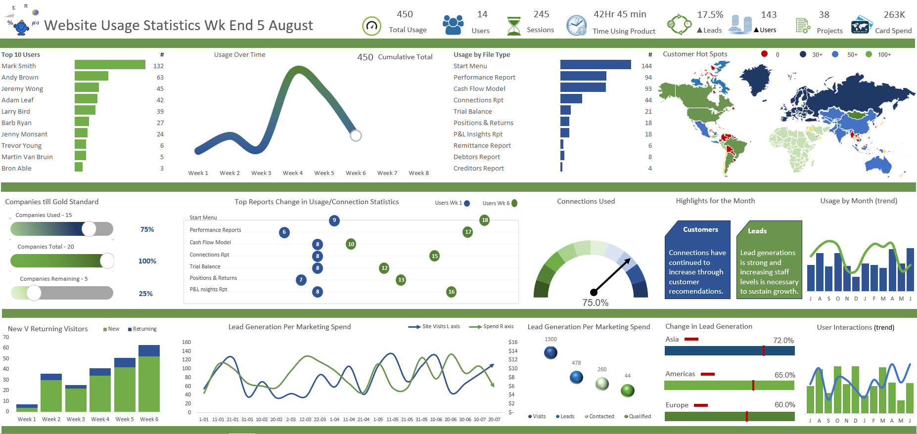 Automotive Industry Data Dashboards