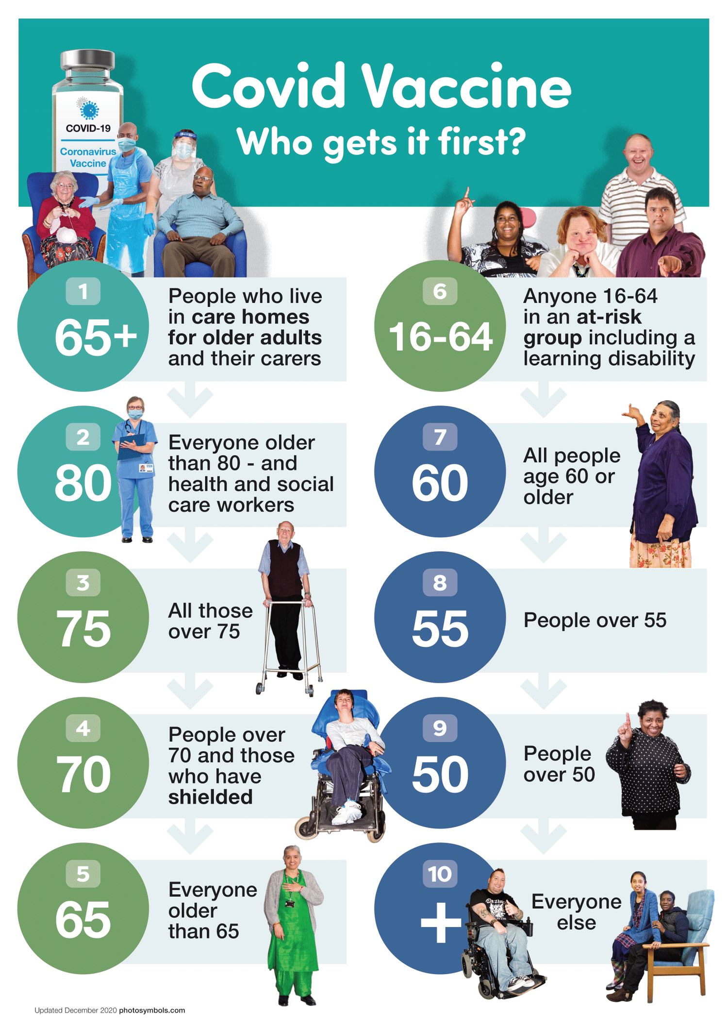 Easy Read Poster Explaining Who Will Get The Covid Vaccination First South Glos Parents Carers