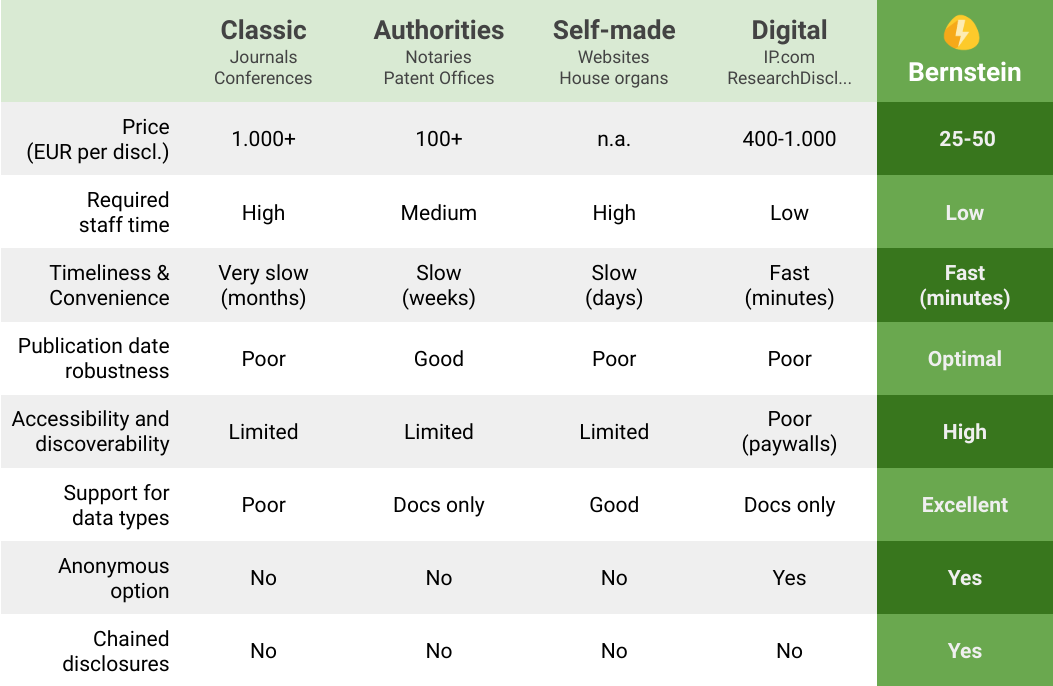 Defensive publishing methods - Comparison table