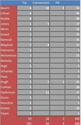 Three-Quarter Season Review