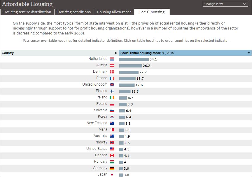 OECD Social Housing stock % by country