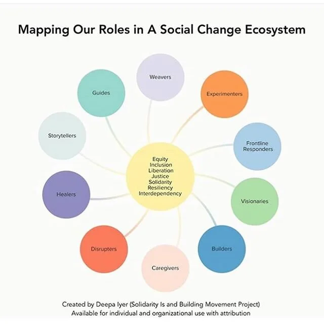 What role are you engaged with today to create a more just tomorrow? ✊🏽
.
.
.
Thank you to @theveryblackproject for sharing and Deepa Iyer for creating.