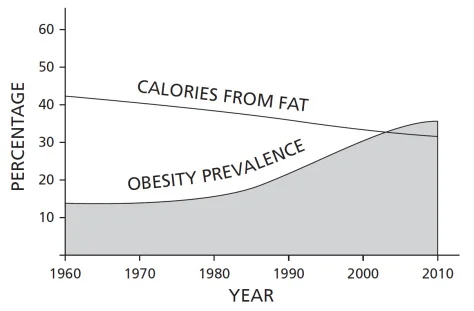 americans fear of fat didn't stop their growing waist line. In fact, the less fat americans eat the more the obesity rates grow