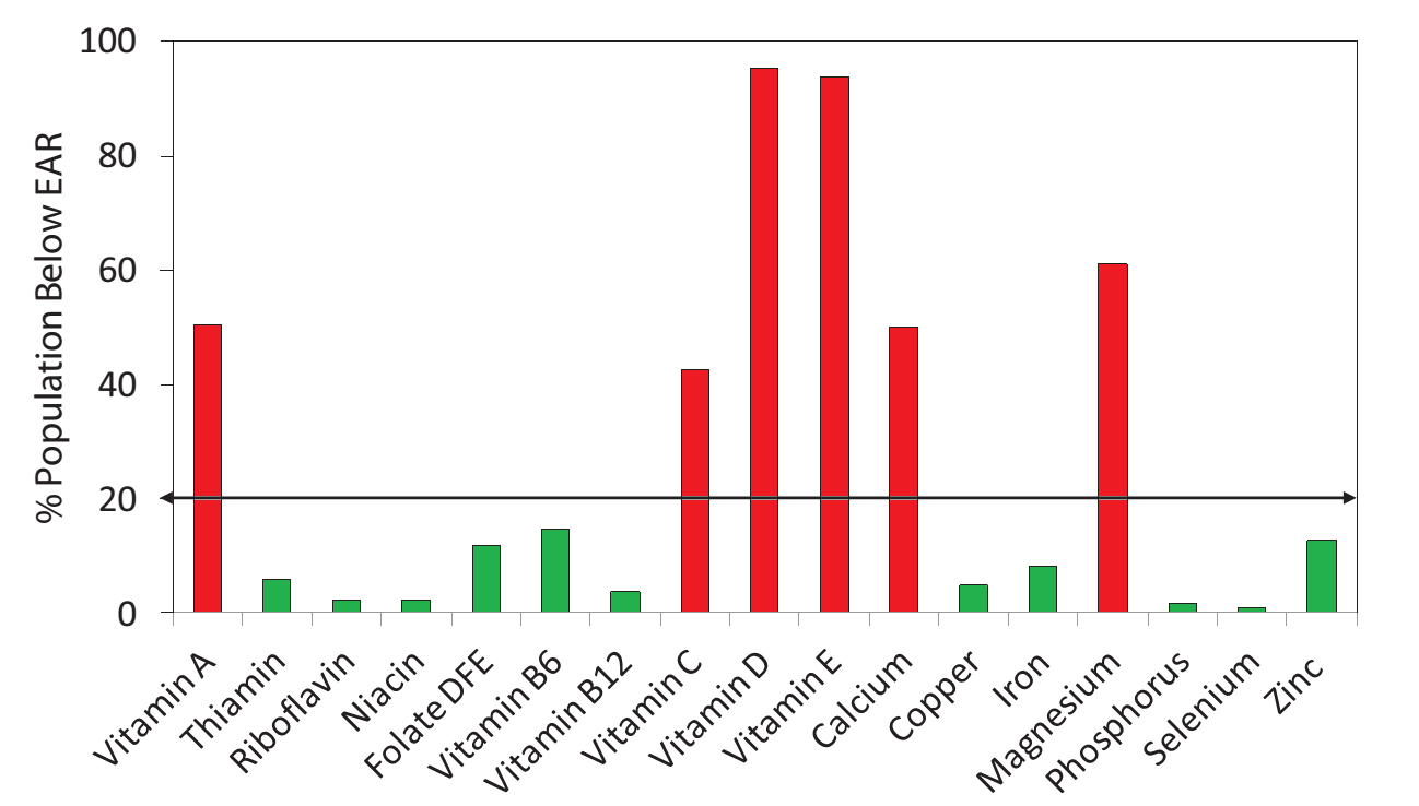a 2001-2008 nhanes study looking at the intake of vitamins and minerals of the average u.s. adult versus what they should be getting.