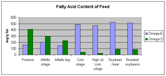 You can see how birds being fed grains will have a skewed omega 6:3 balance