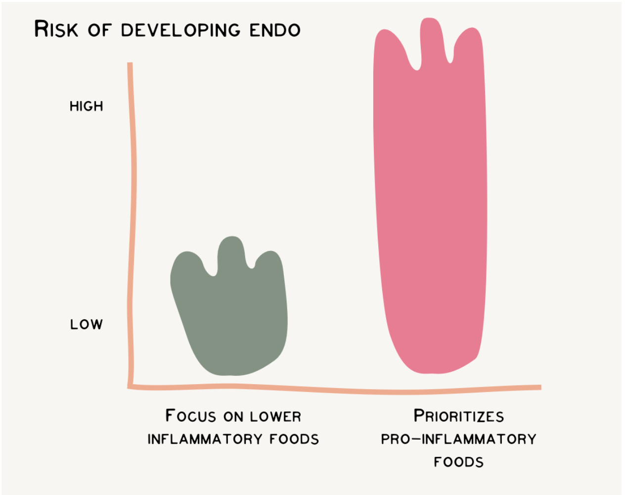 anti inflammatory diet endometriosis best diet