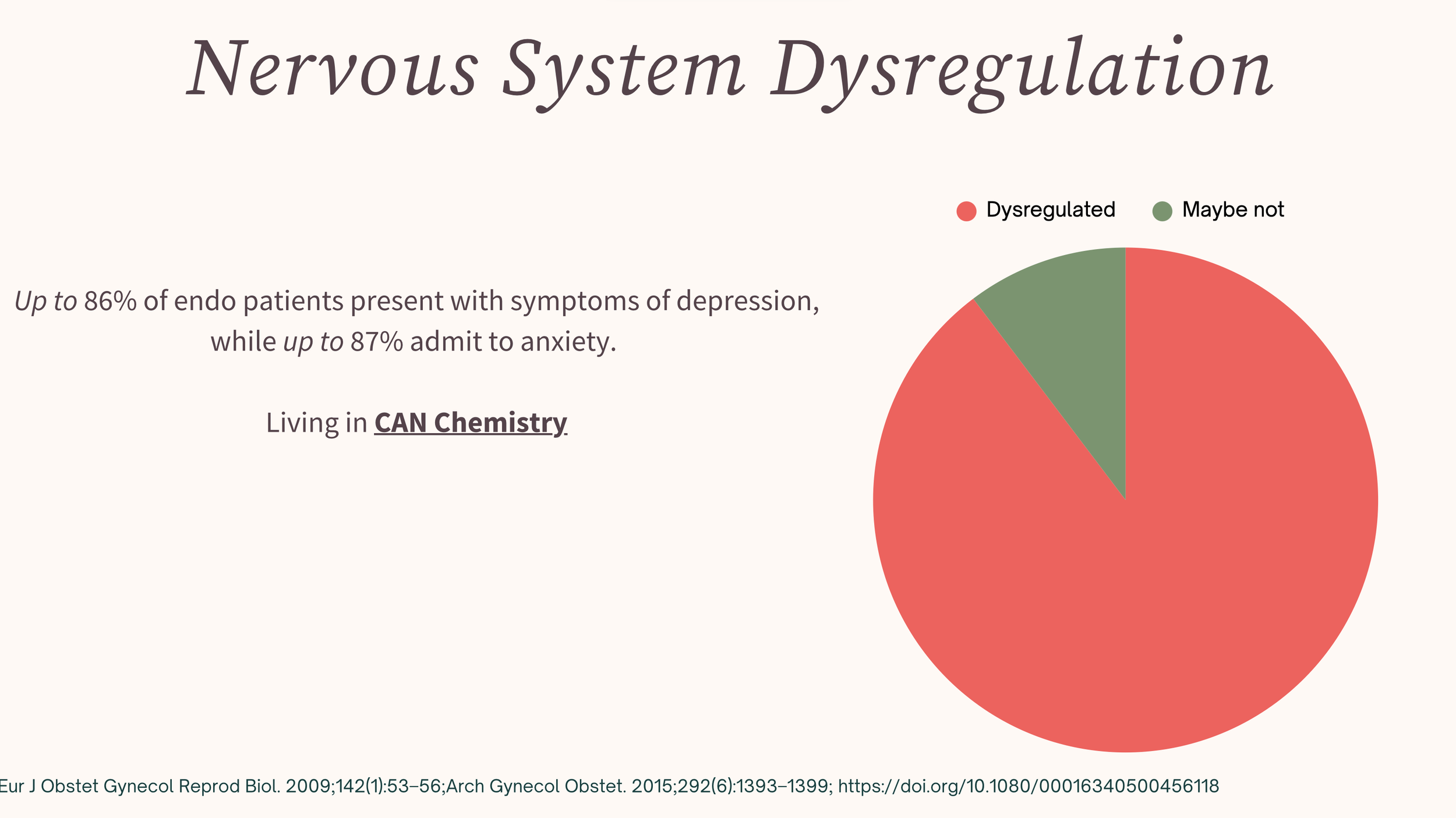 cortisol stress hormone of endometriosis patients.