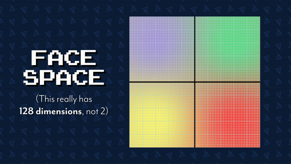a 2-dimensional face space showing placement of scores for various faces - Bradley’s scores are close together but far apart from the others (george takei, lady gaga, munna) the training process forces this result through adjusting weights