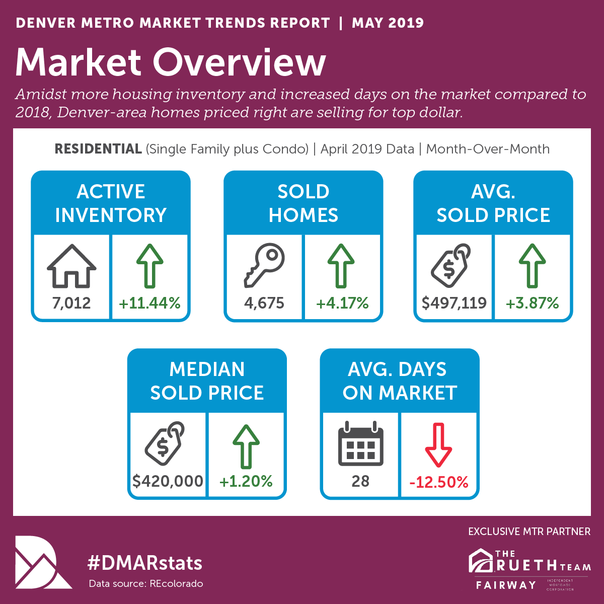 May DMAR Market Trends Info.png