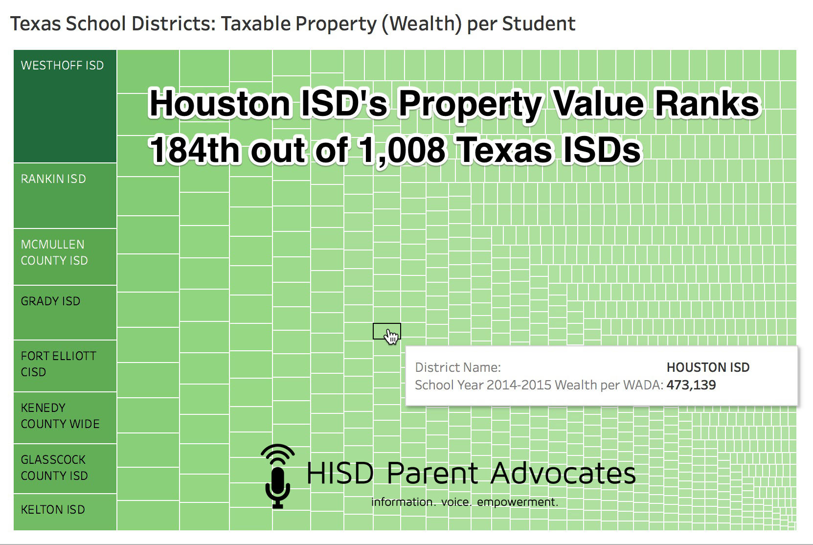 Recapture Myth: "Houston ISD is a poor district." FALSE. Out of 1,008 taxing school districts in Texas, Houston ISD ranks in the TOP 20% in property wealth. At the same spot on the opposite end of the list, Moody ISD, which is 184th from the bottom of the property wealth rolls, has just one quarter of the property value to tax as HISD does and must tax that property at a rate 20% higher than HISD to maintain similar student funding -- this higher tax rate is required even *with* the significant support of the Robin Hood funding it receives from the state.