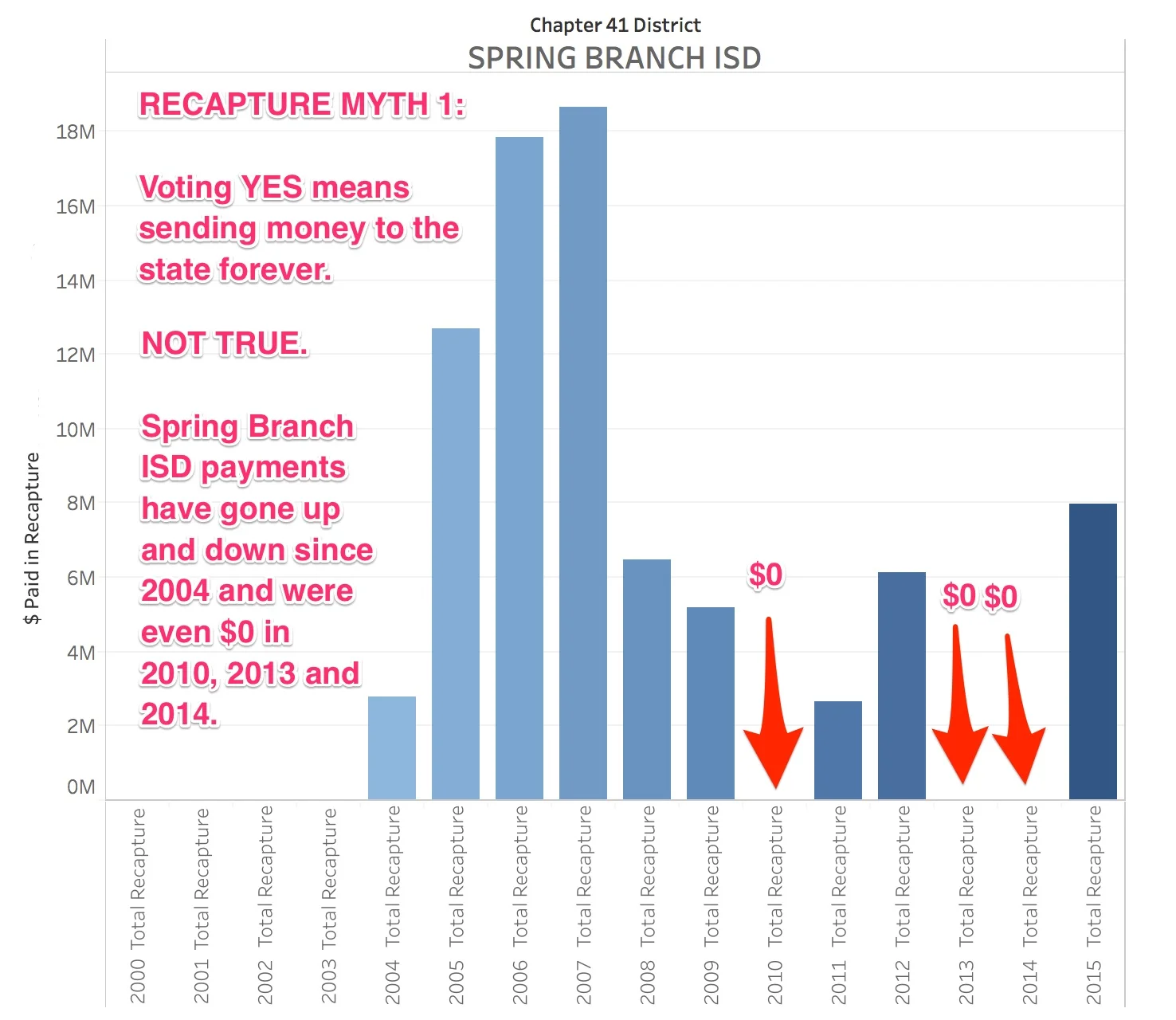 Recapture Myth: "A 'Yes' vote (or FOR) would permanently compel Houston ISD to send local tax dollars to the Texas state general treasury." FALSE.