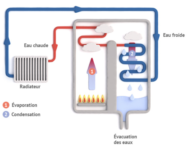 Schéma d’illustration du fonctionnement d’une chaudière gaz à condensation