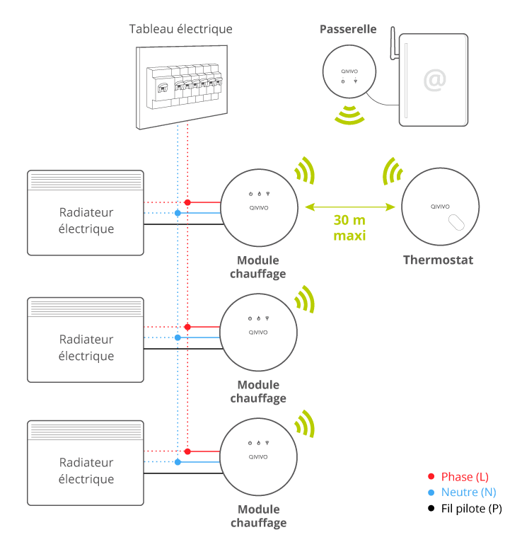 Gérer un radiateur électrique en wifi pour 4.5€ avec le fil pilote