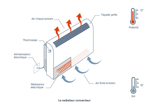 Conseil Comment fonctionne un radiateur rayonnant ?