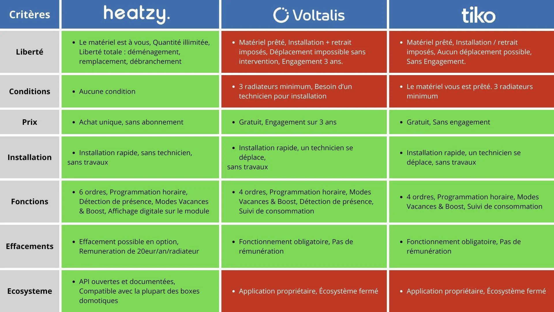 comparatif-thermostat-connecté