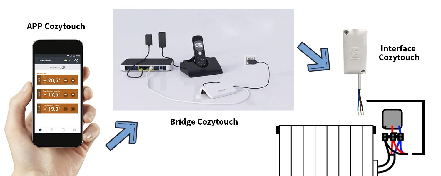 Bridge Cozytouch, THERMOR, Electrique, Bridge Cozytouch