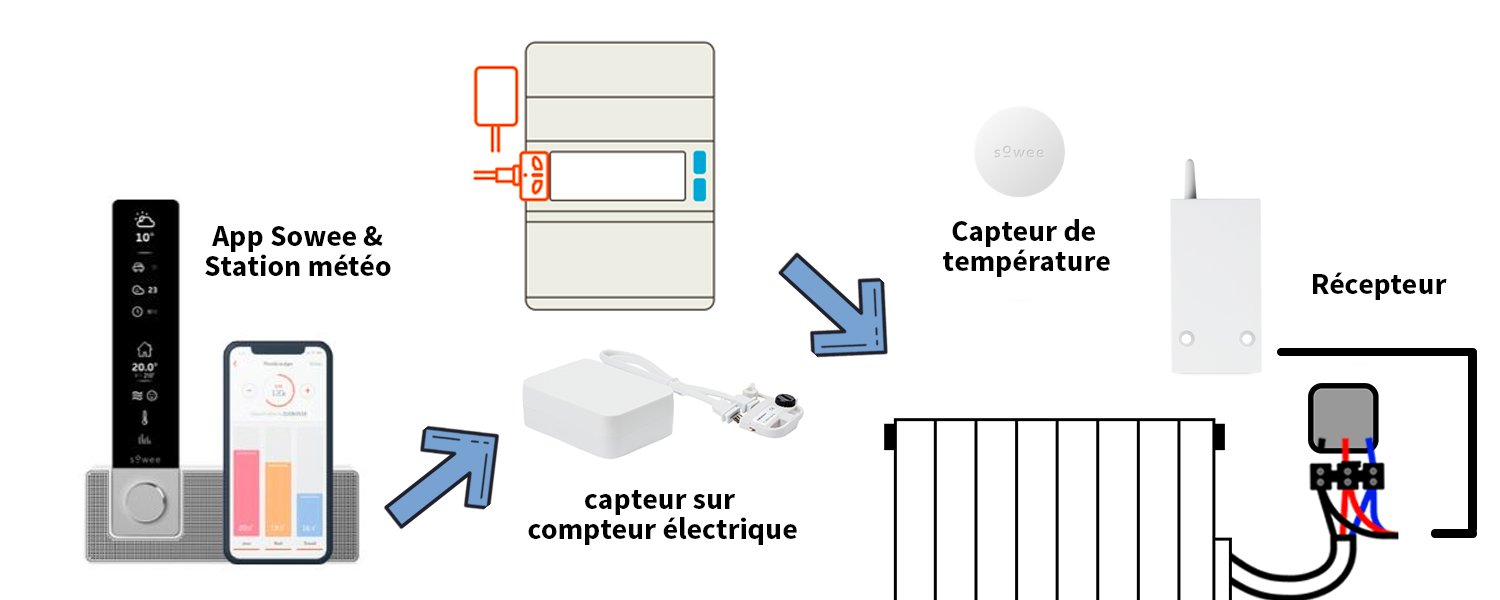 8 solutions pour contrôler la température d'un radiateur