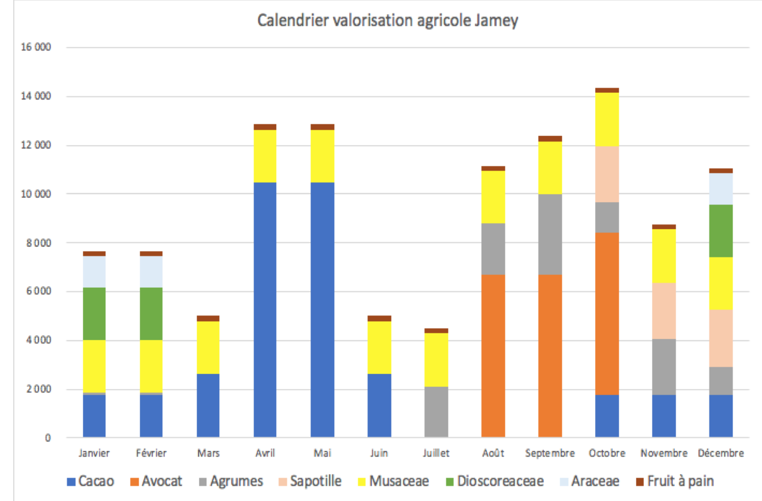 Calendrier de la valorisation agricole de Jamey en RD$ (1000 RD$ = 20 US$). Source Th.Emery (Musaceae : famille des bananes / Dioscoreaceae : famille des ignames / Araceae : Taro)