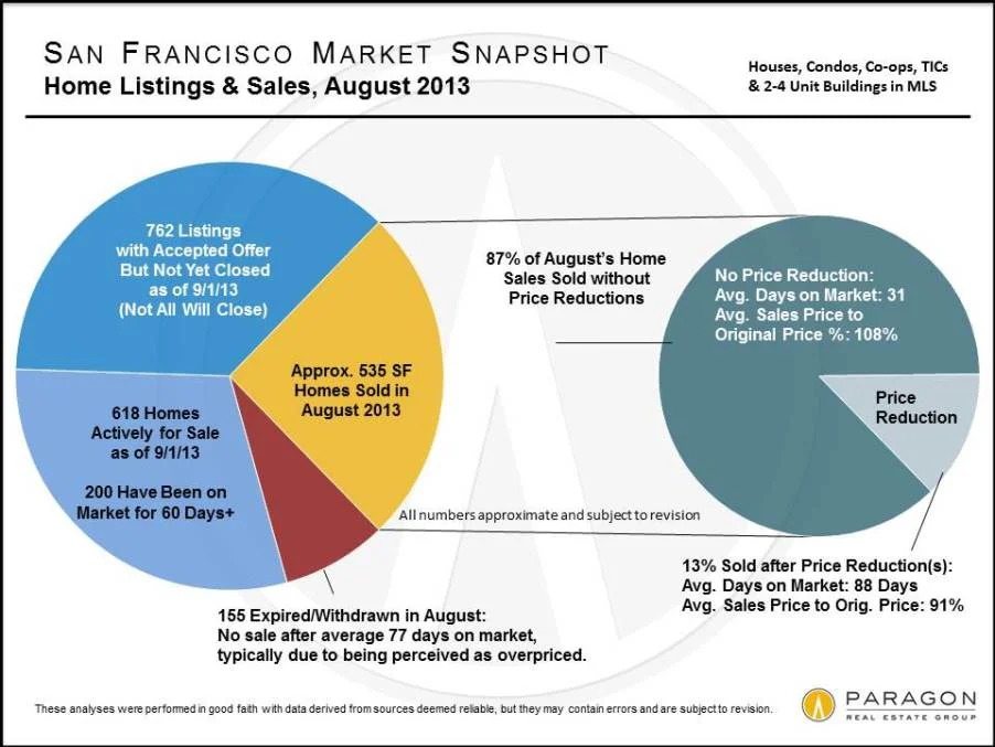 The Autumn Selling Season-September 2013 Market Update