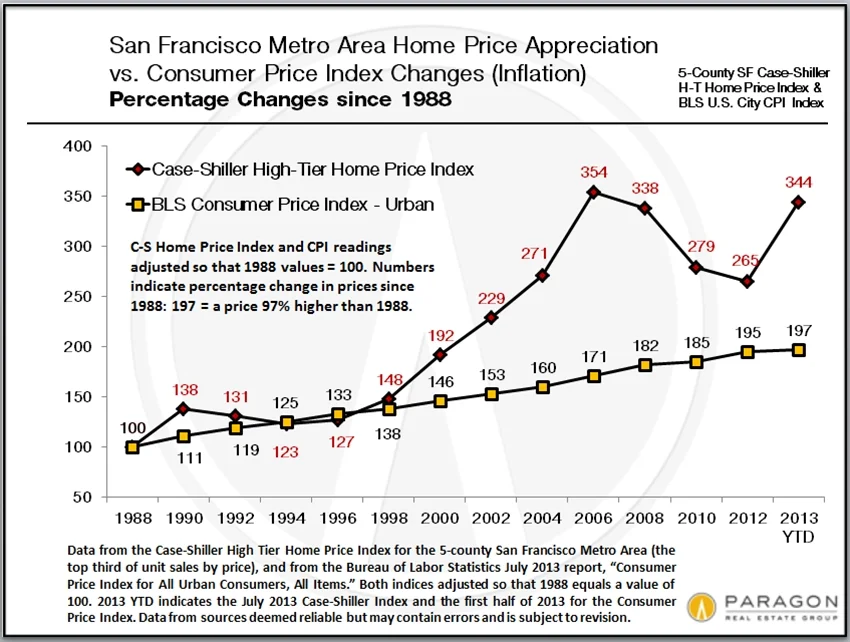 Homes as Investments