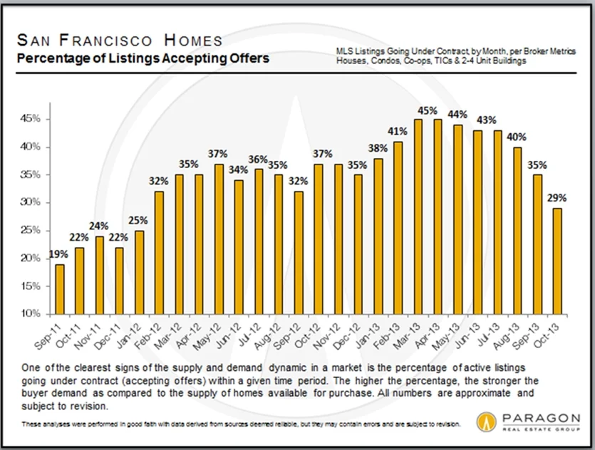 Mixed Signals from October Market