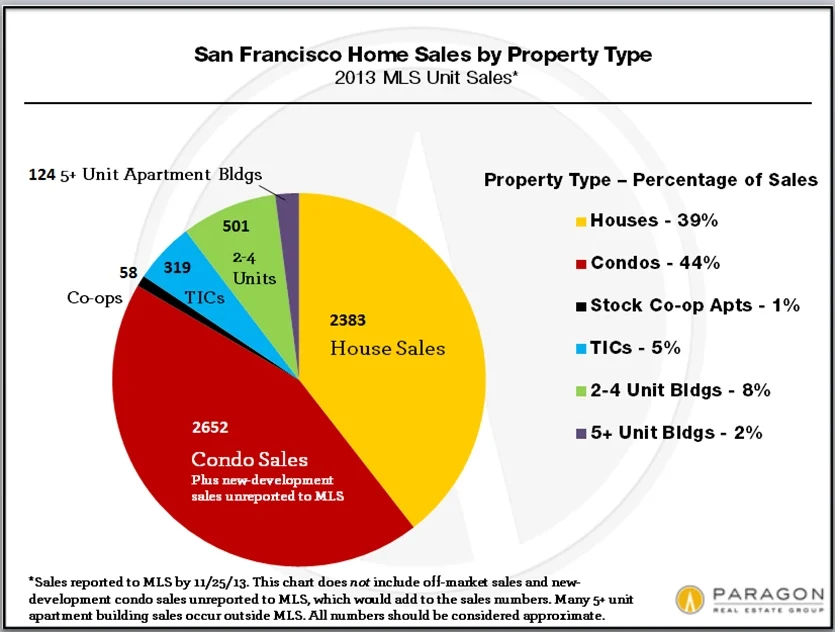 What Buyers Purchased in 2013