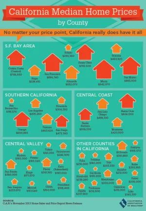 California Median Home Prices by County