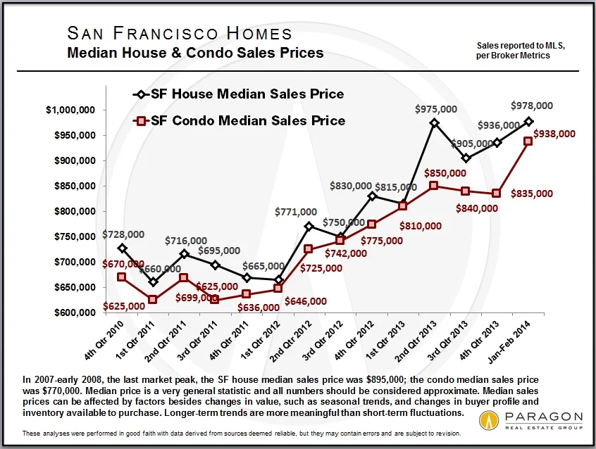 Pressure Builds in the SF Market