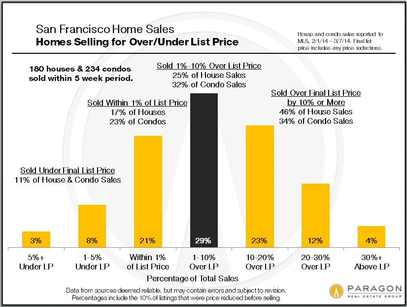 Homes Selling for Over/Under List Price