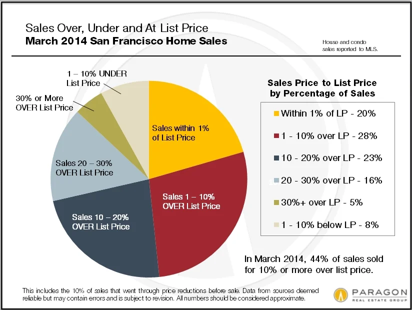 Prices Jumping Across SF