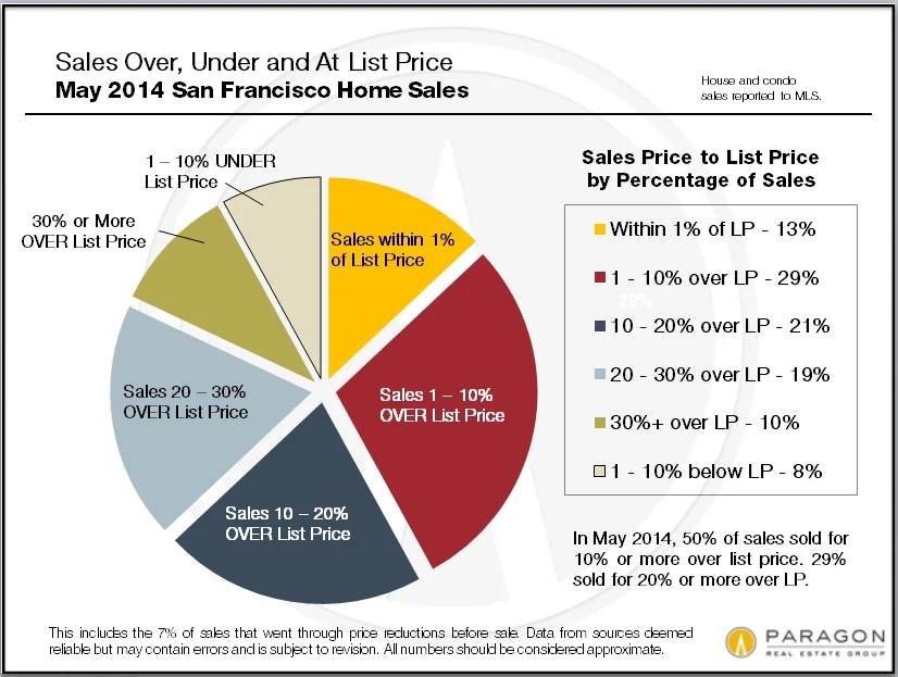 Over and Above the Asking Price