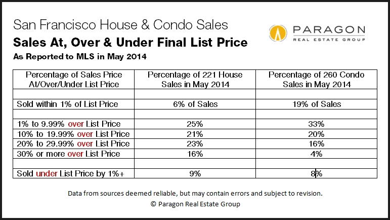 Over Asking Price between Houses and Condo